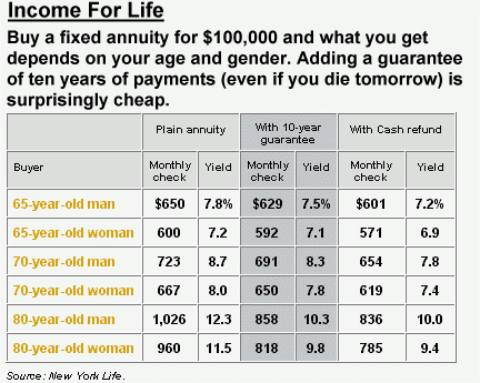 Annuity Payouts